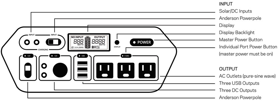 GoalZero Yeti 1250: power outlet ports